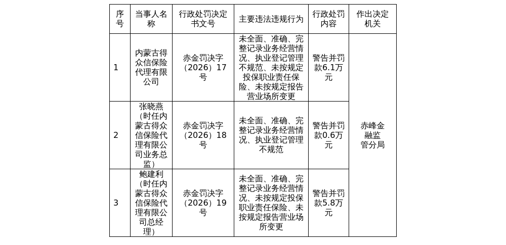 得众信保险代理被罚6.1万元，涉执业登记管理不规范等