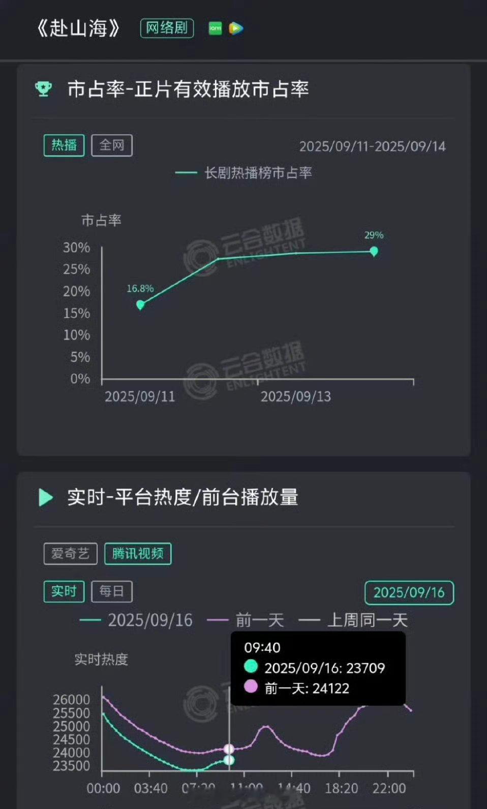 成毅《赴山海》这个走势怎么样？ ​​​