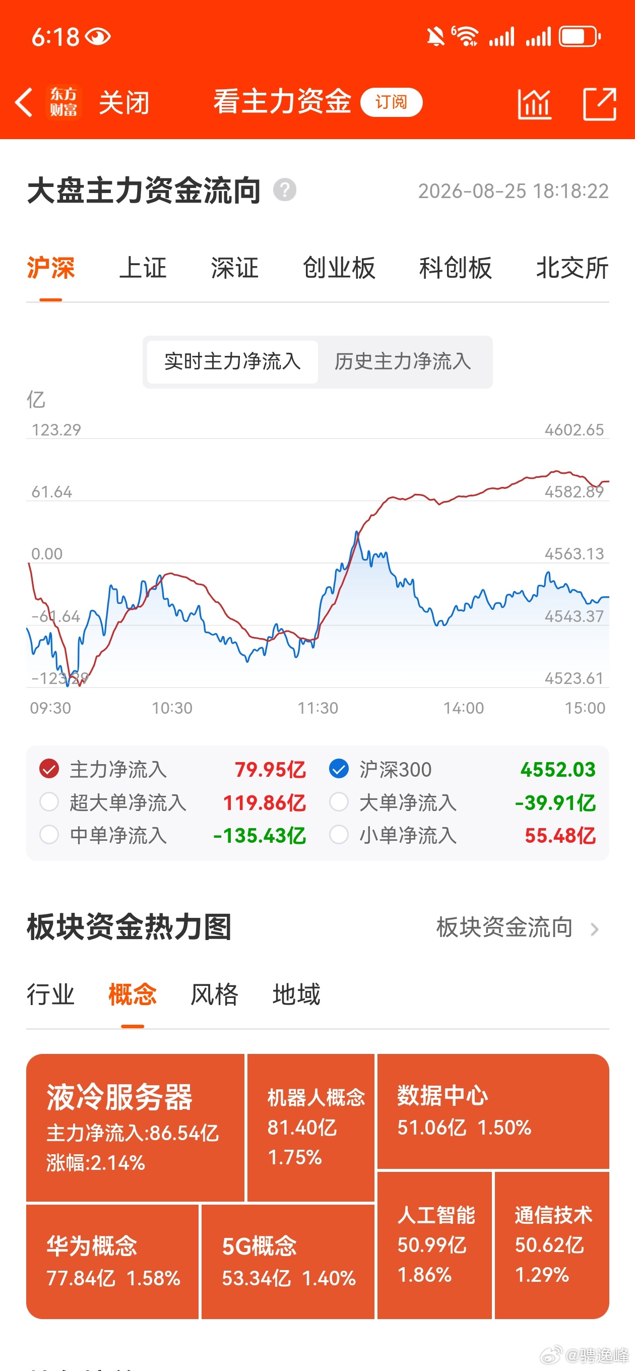 收评，个人复盘笔记：个股百花齐放，指数平淡如水。今天上证指数下探3851迅速拉回