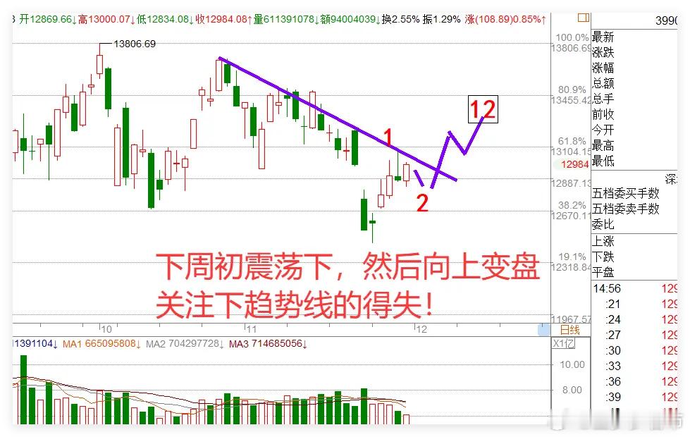 11.28日收评:：A股11月收官，12月还会收阴吗？下周A股剧本来了！11月A