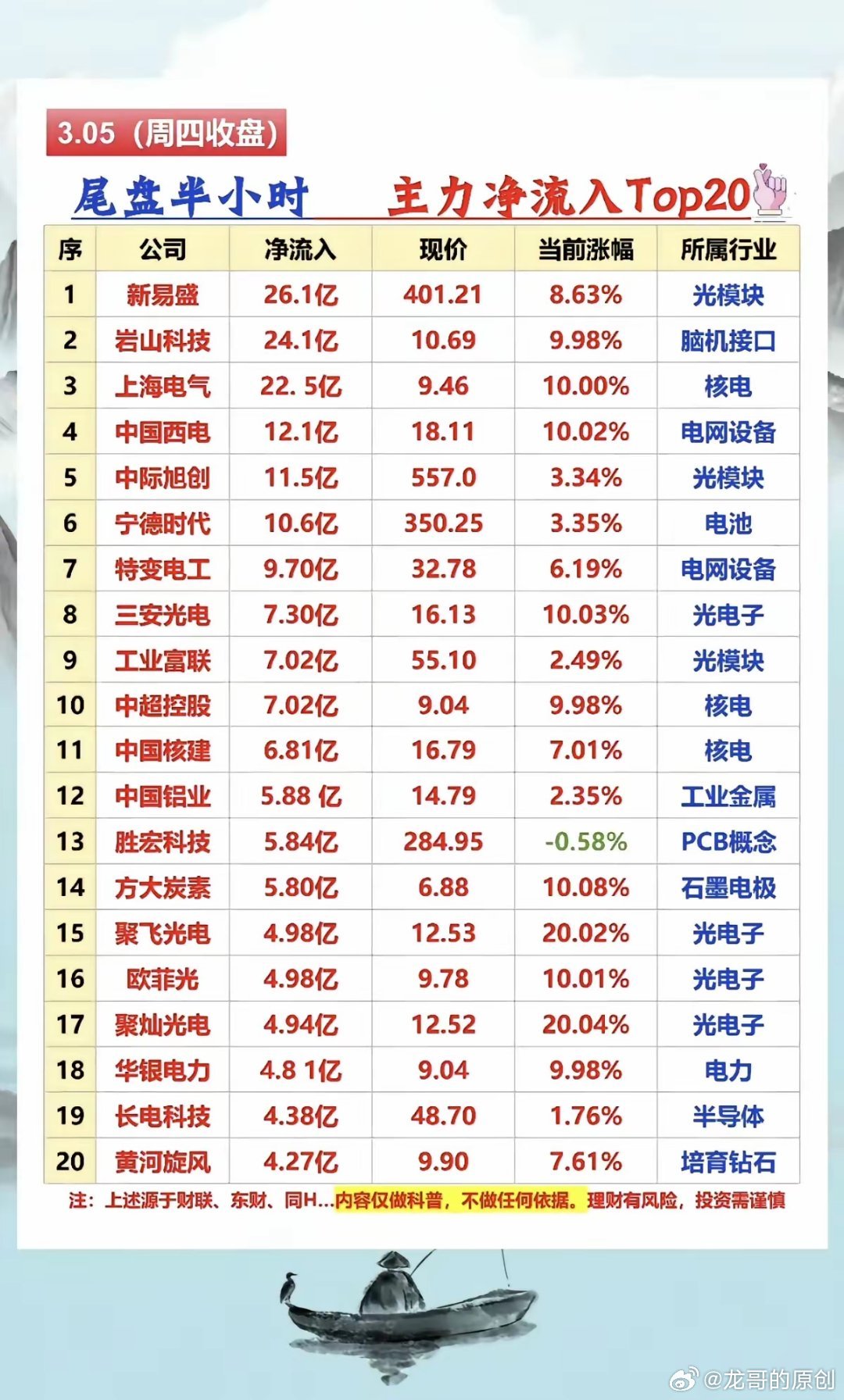 3.5周四  尾盘半小时  主力净流入TOP201.光模块2.电网设备，电池3.