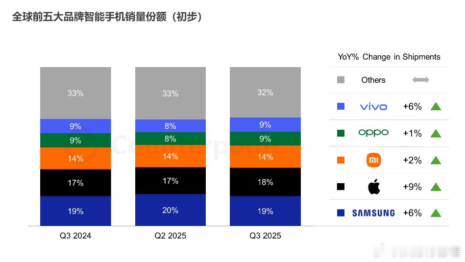 2025年第三季度全球智能手机出货量同比增长4%。虽然北美和欧洲等成熟市场在本季
