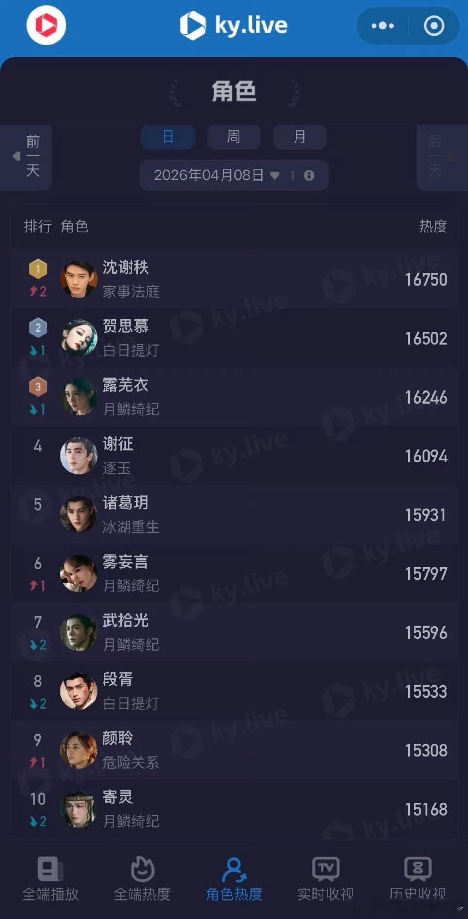 龚俊家事法庭剧播效果什么水平？cvb周榜第一，连续破3，同题材收视率第一，角色榜