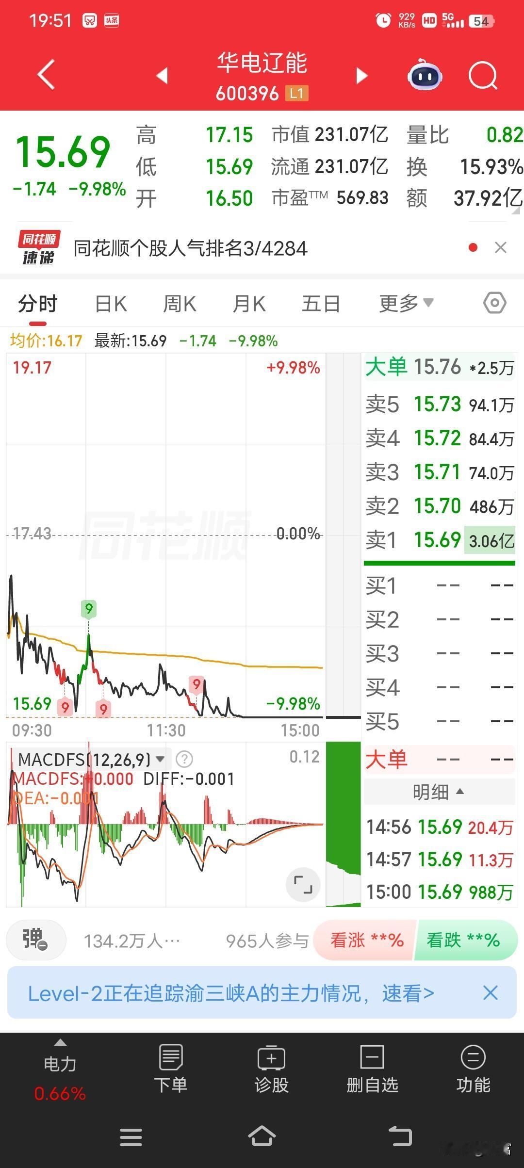 华电辽能这波操作真是让人摸不着头脑！今天直接跌停，收盘价15.69元，成交额37