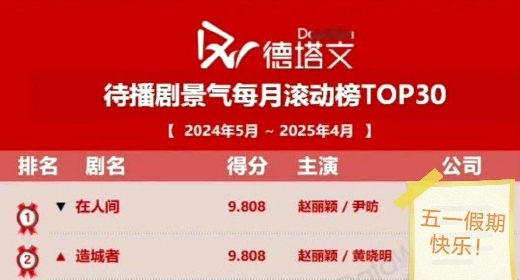 赵丽颖两部待播剧《在人间》、《造城者》分列待播剧影响力以及期待值的榜一榜二[偷笑