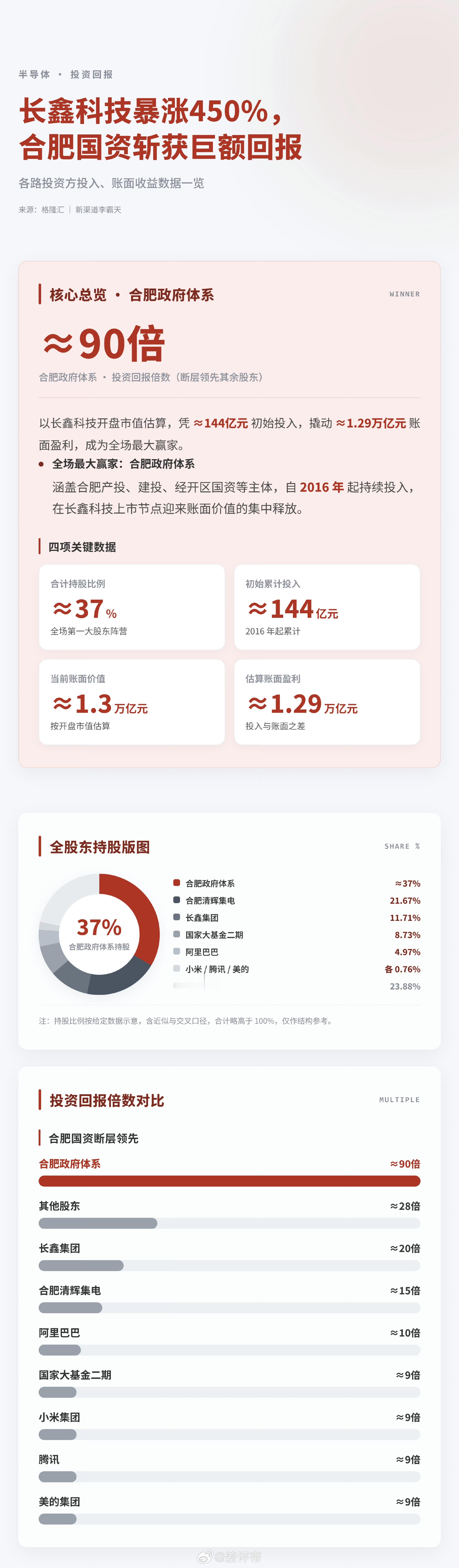 阿里押注长鑫76亿搏出近1700亿存储真的是赚麻了啊不光是变成卖方市场说涨价就涨