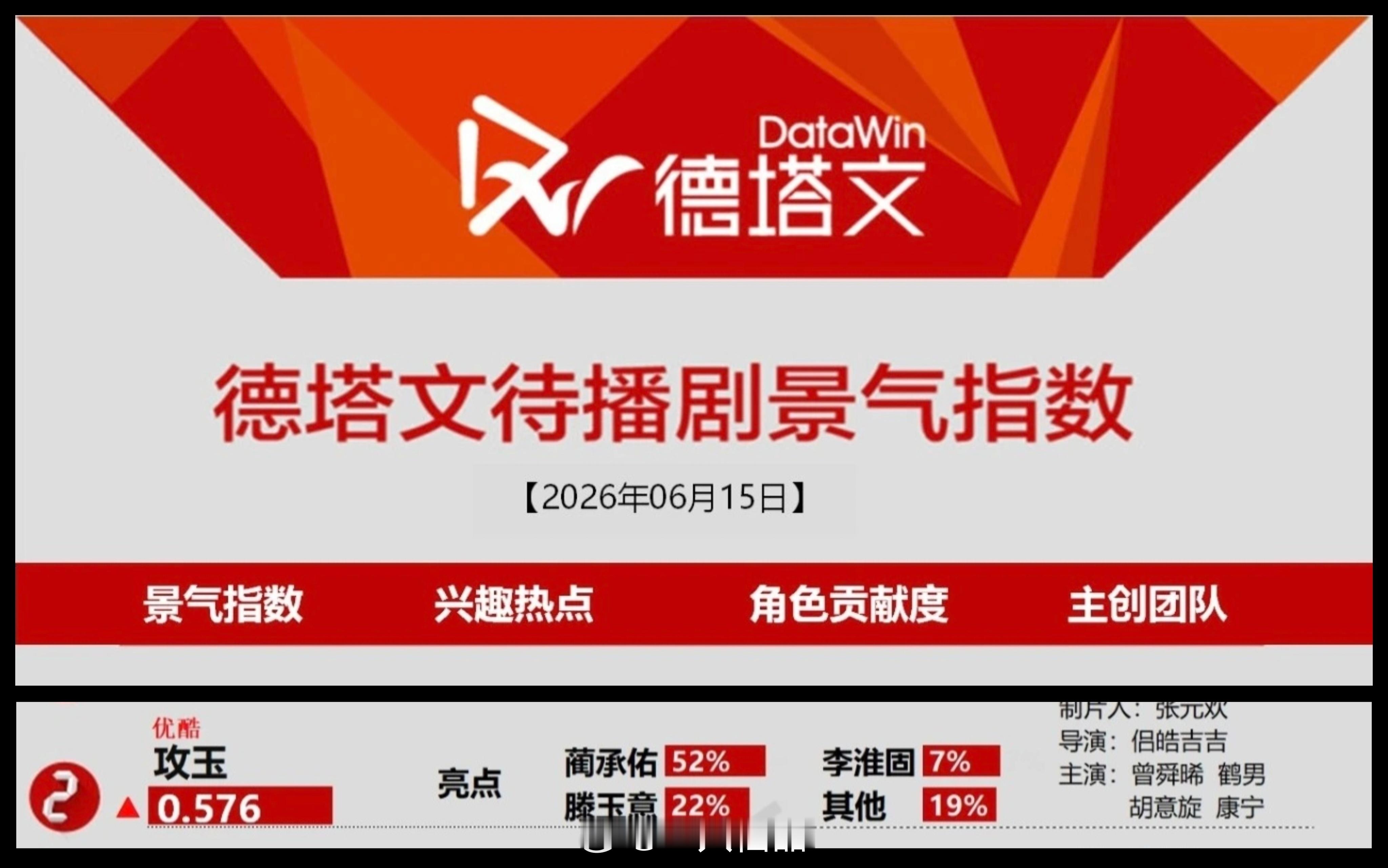 今日德塔文待播剧景气指数榜曾舜晞《攻玉》蔺承佑第二，真棒这才是一番男主扛剧，期待