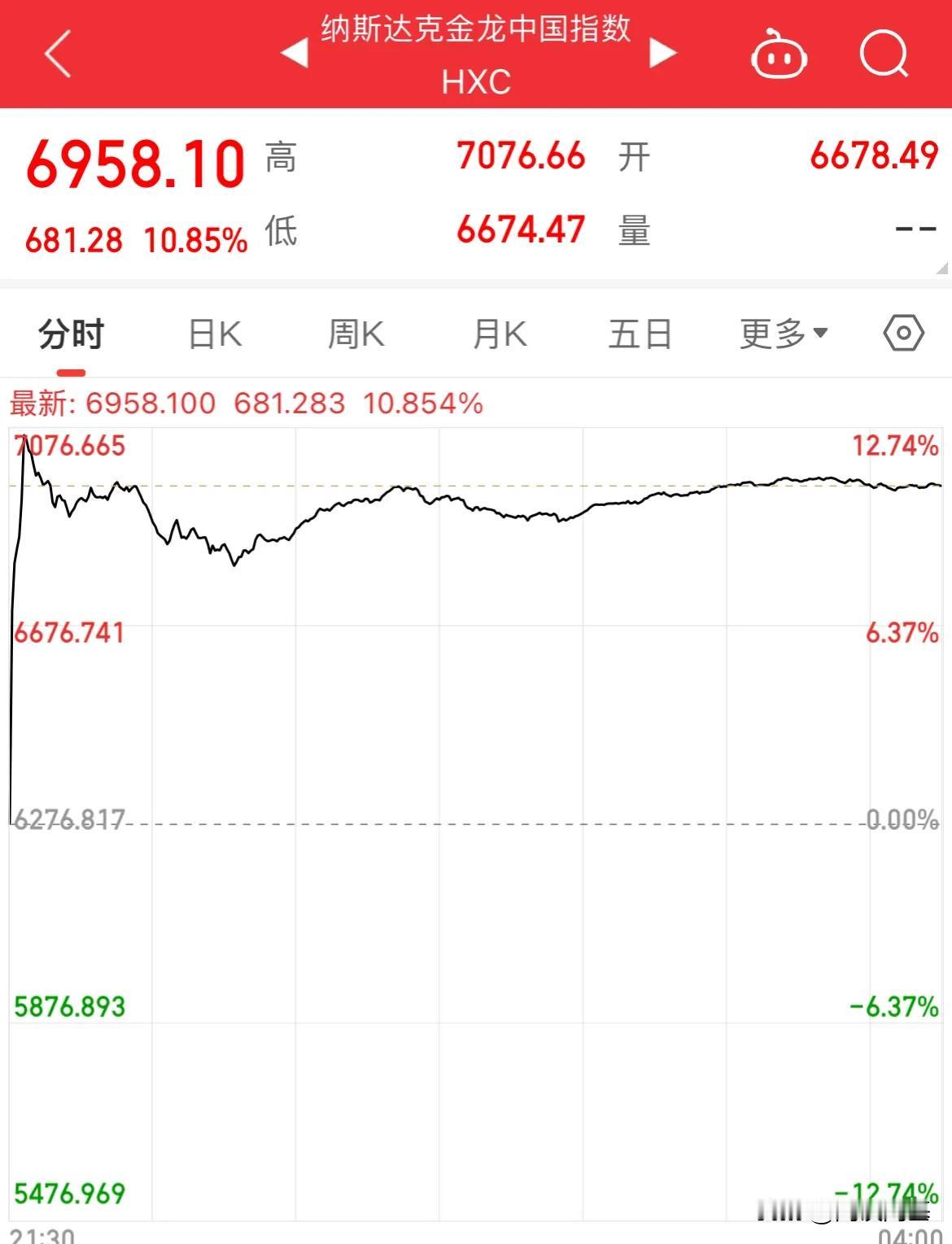 两箭齐发，让子弹再飞会儿！

黄金涨了，美股涨了，中概股暴涨11%，妥妥的领涨全