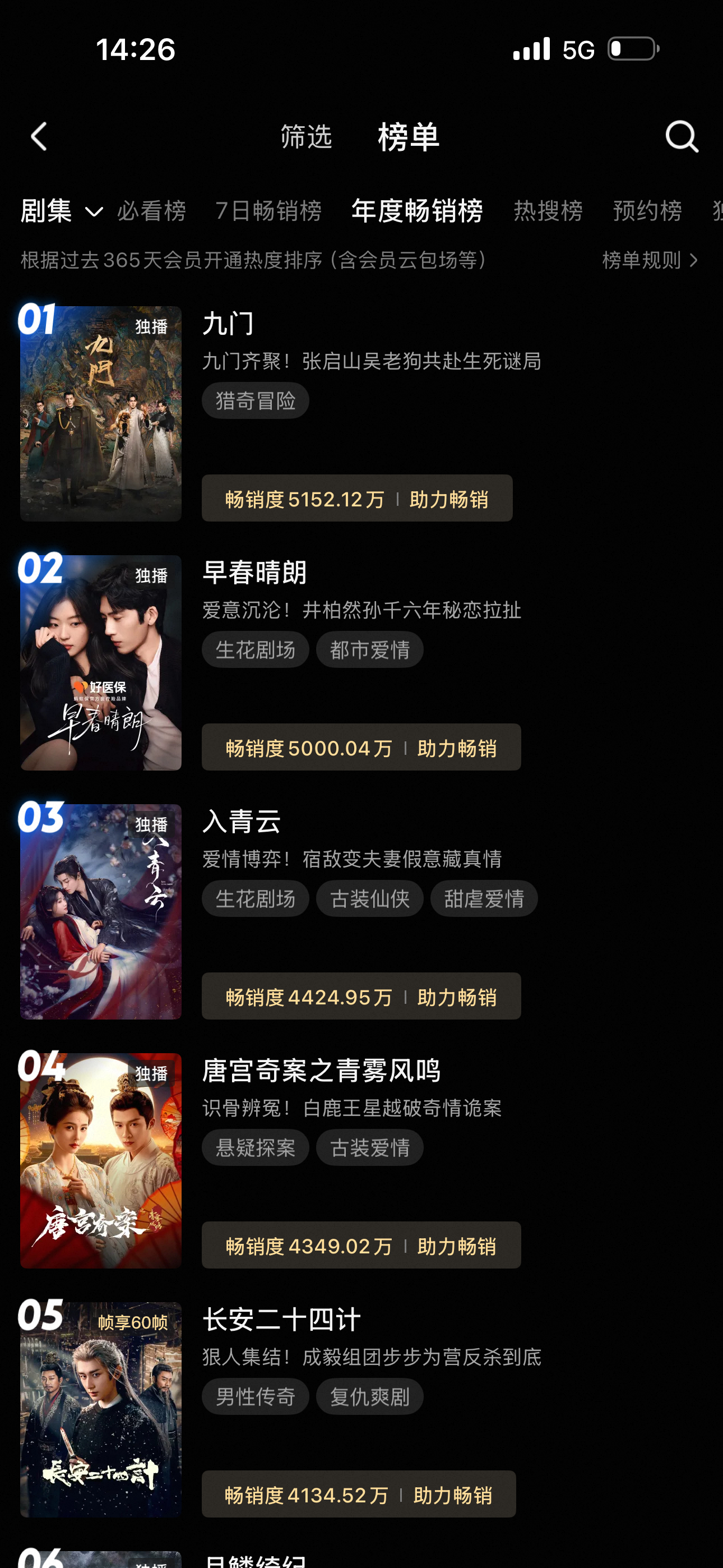 年榜畅销度破5000万啦👏早春晴朗 ​​​