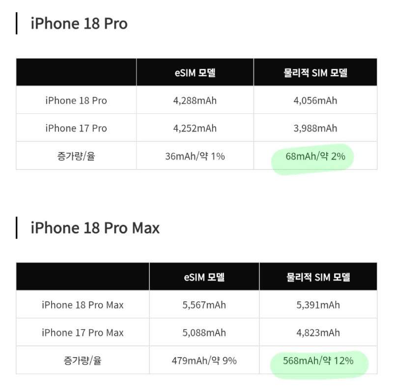 【iPhone 18 Pro Max 的电池容量更大】根据韩国博客 Naver 