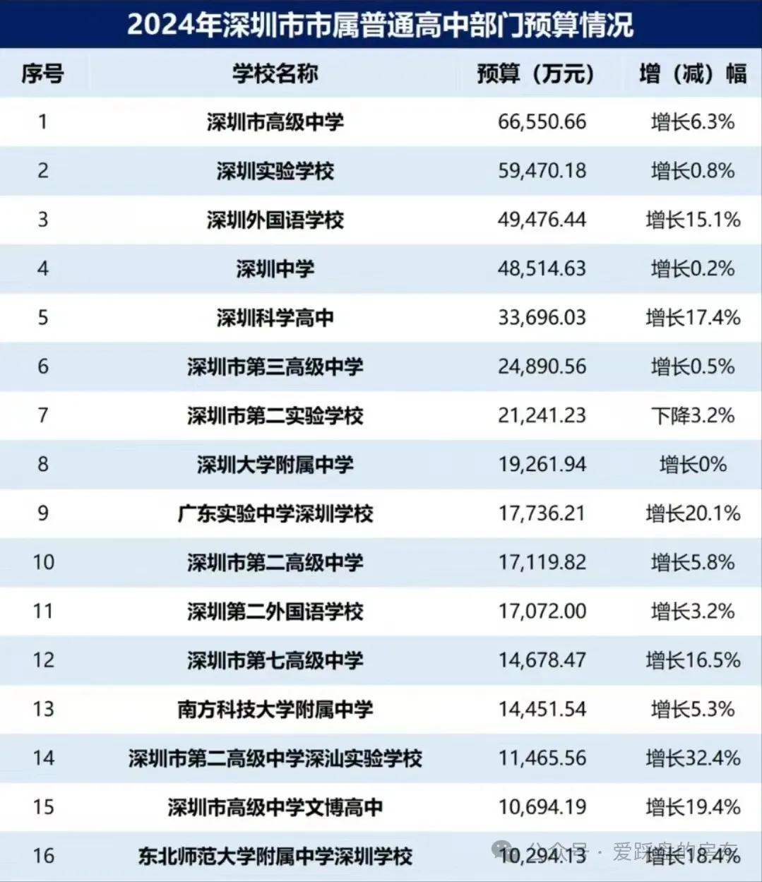 深圳高级中学2024年的预算竟然排名第一！
夸张，达到了6.65亿元，领先深中老