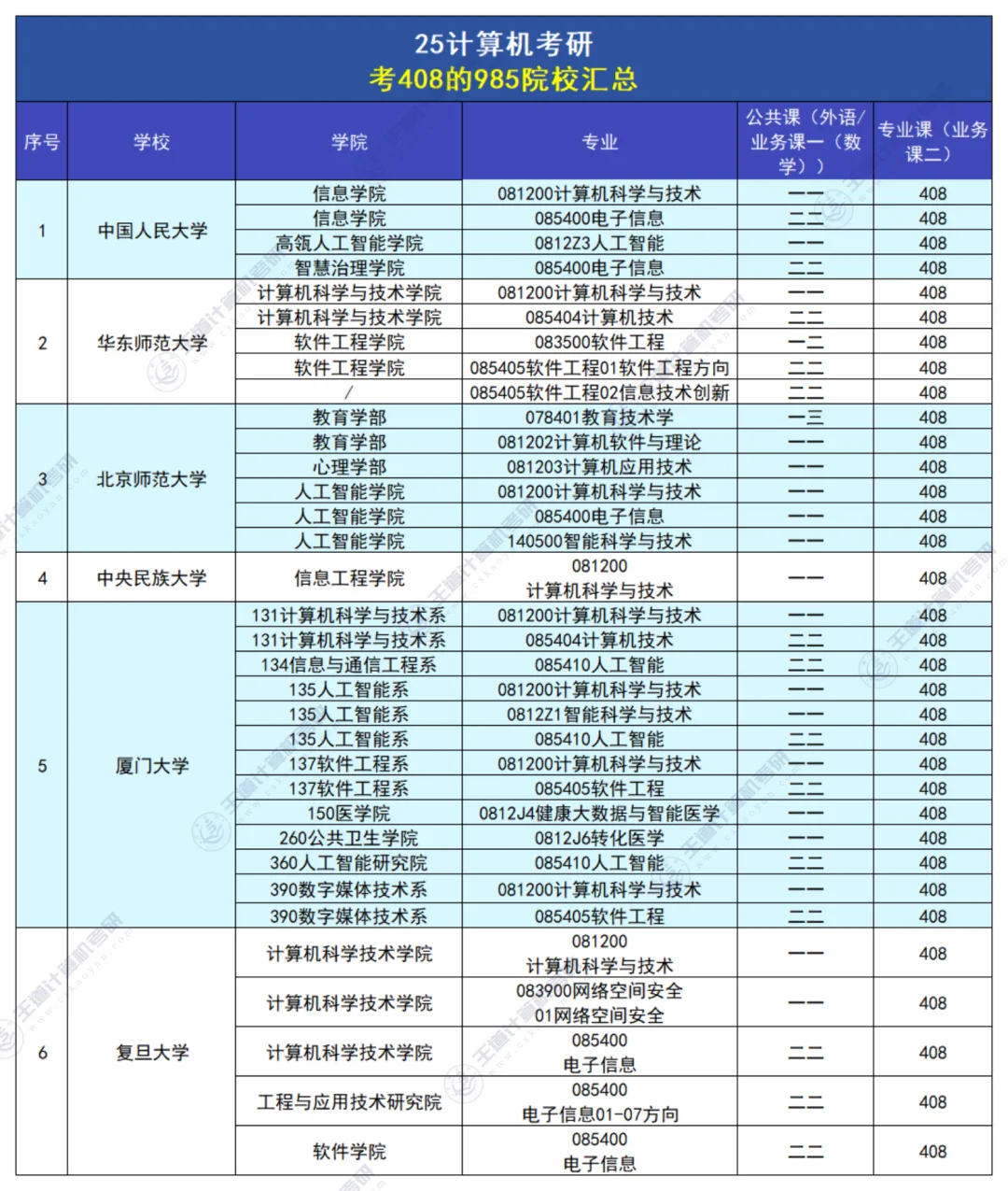 最新统计！考408的985院校汇总