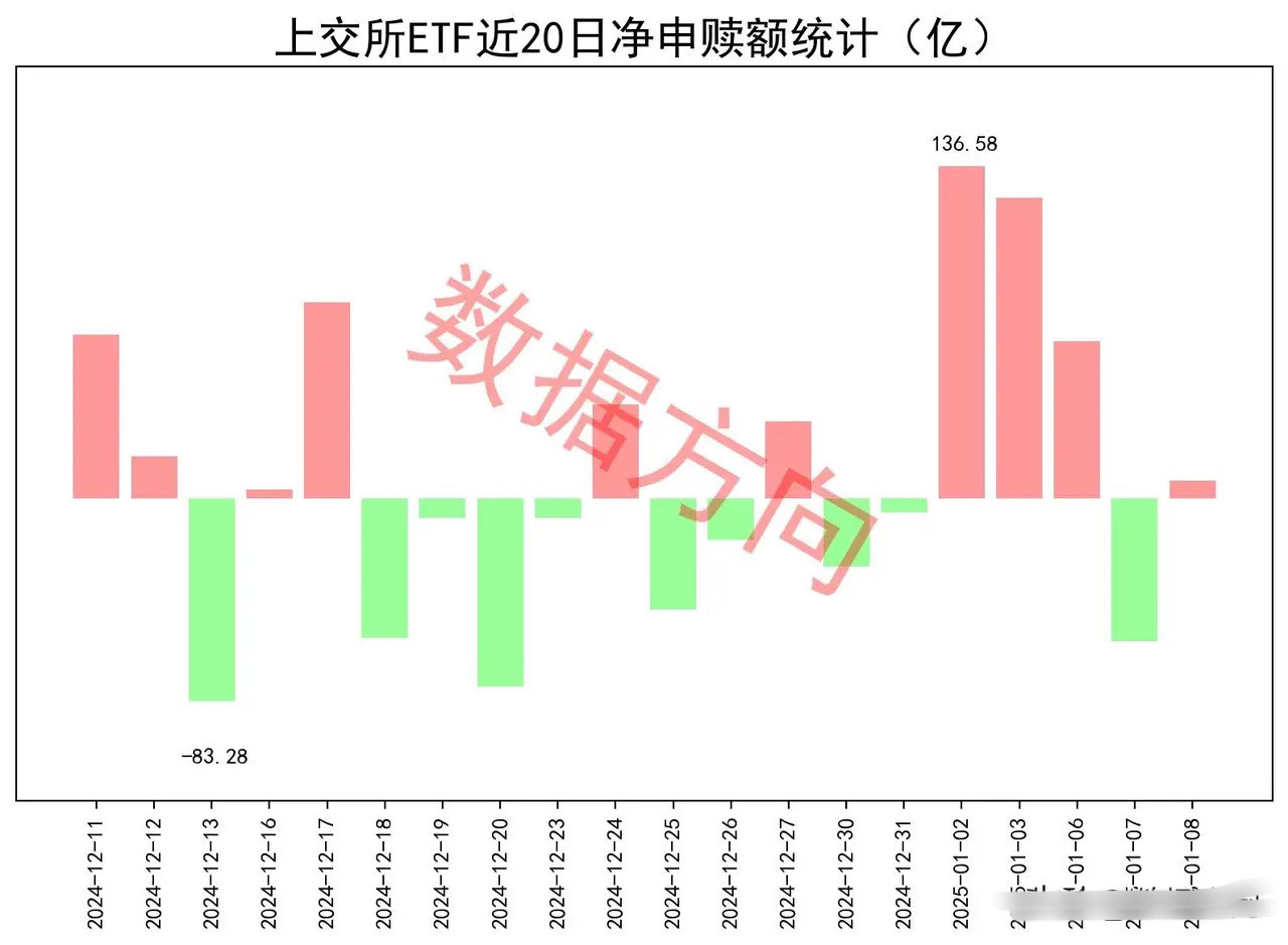 ETF获小幅净申购1月8日星期三，大盘剧烈震荡，探底后回升，消费方向涨幅居前。上