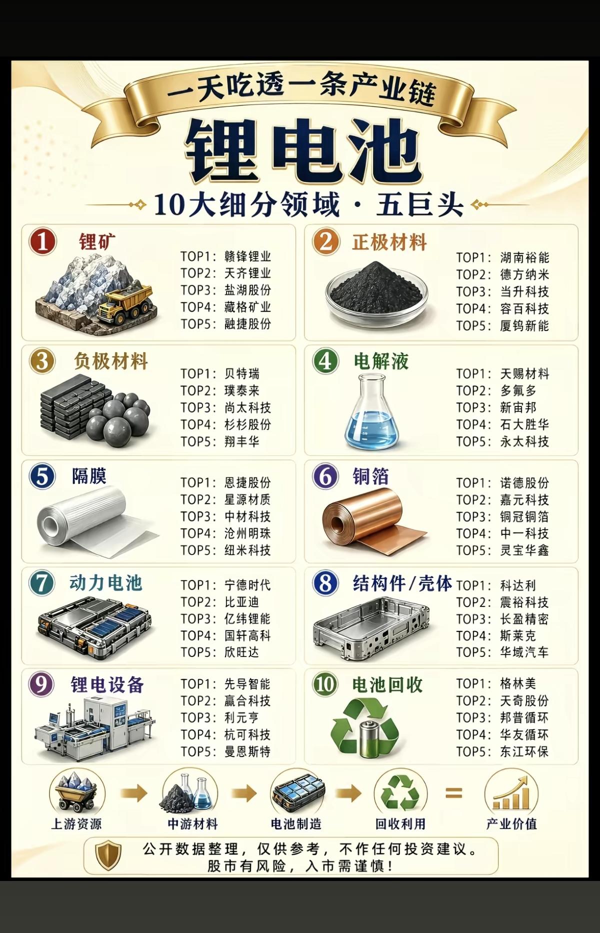 锂电池产业链——全梳理！
十大细分领域+TOP5五巨头！

1.锂矿
2.负极材