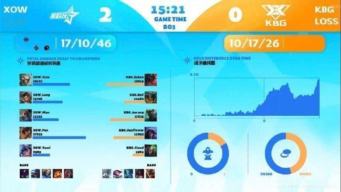 英雄联盟手游艾欧尼亚杯 第二局：XOW 2-0 KBGMVP给到了XOW.lon
