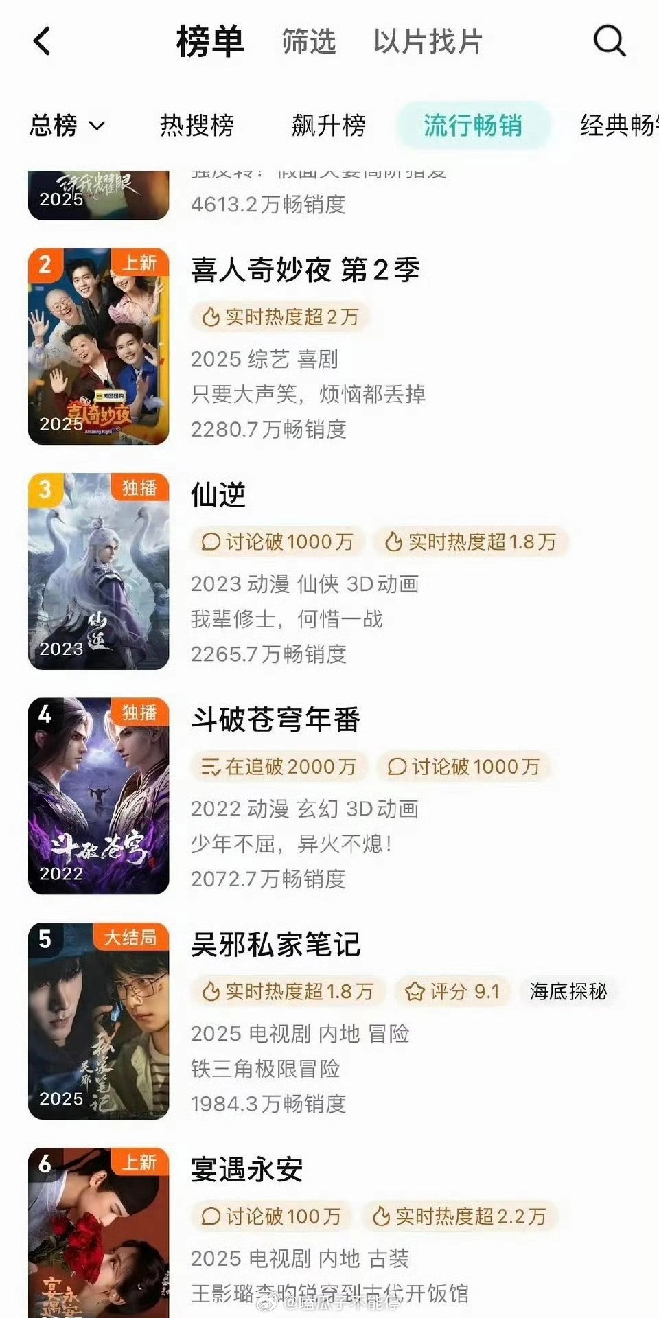 李昀锐宴遇永安上升到🐧周榜上升到第6了 ​​​