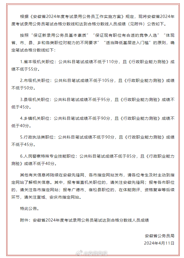 【#安徽2024年度公务员笔试合格分数线公布# 】 据“安徽先锋微讯”消息，根据