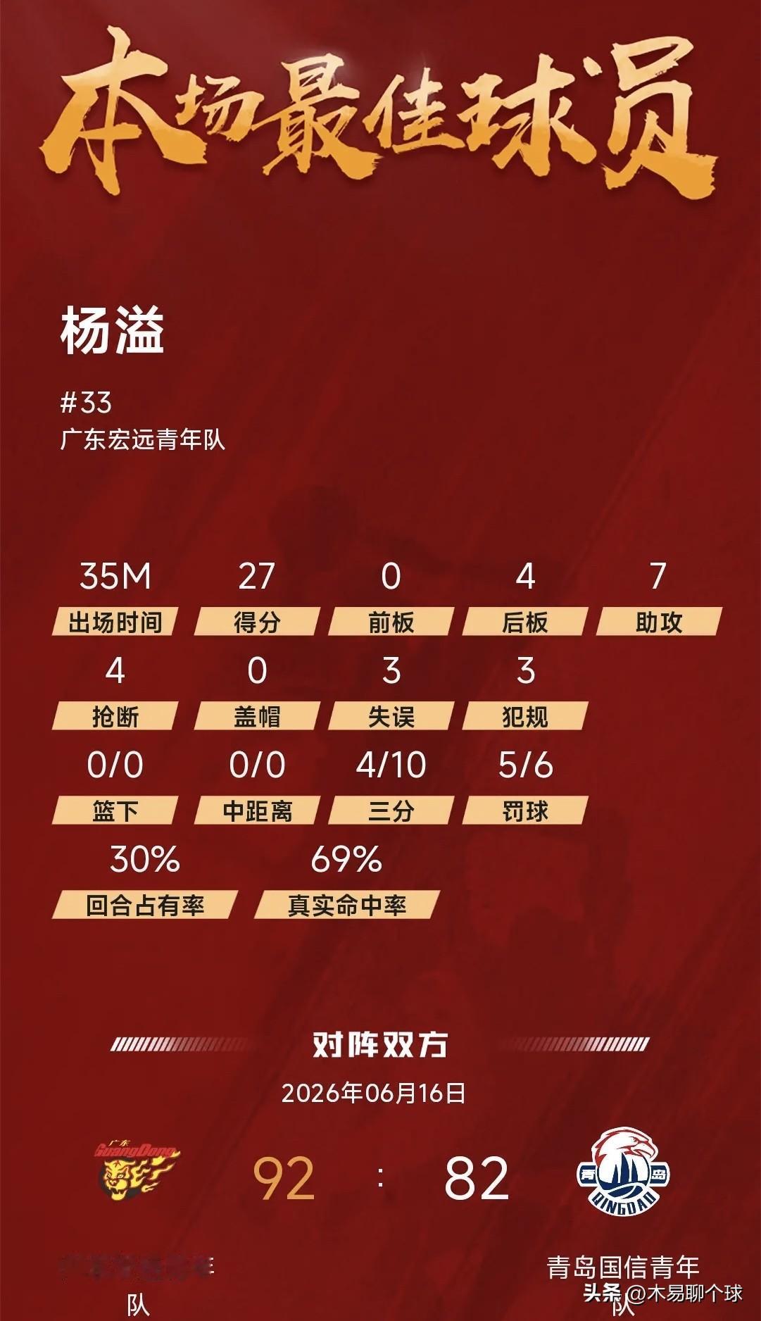 杨溢一战证明自己；杨溢有望接班徐杰吗？
2026全国青少年U系列篮球联赛- U2