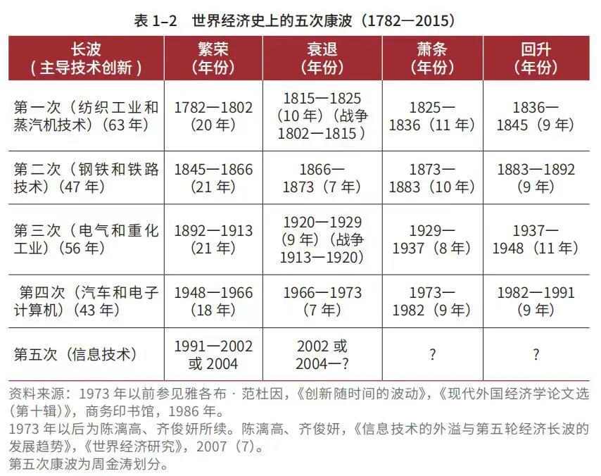 近代史的五次康波周期