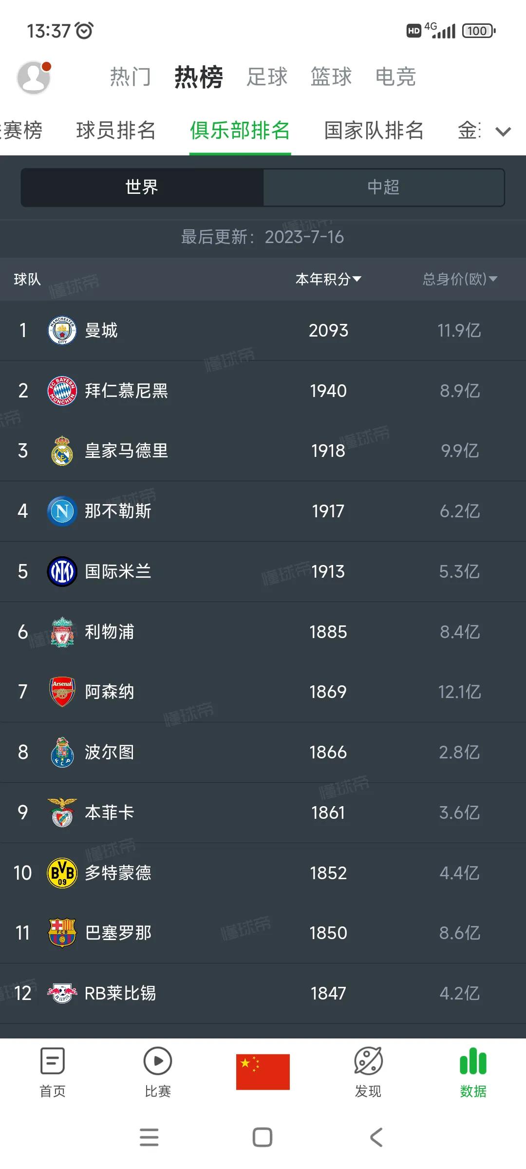 尤文图斯现在不是意甲老大了吧。

那不勒斯排名世界第四，因为刚拿意甲冠军。

国