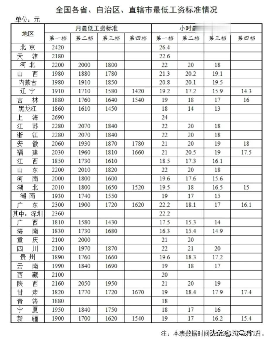 据悉，人社部在10月19日公布了全国各省、自治区、直辖市最低工资标准（截止202