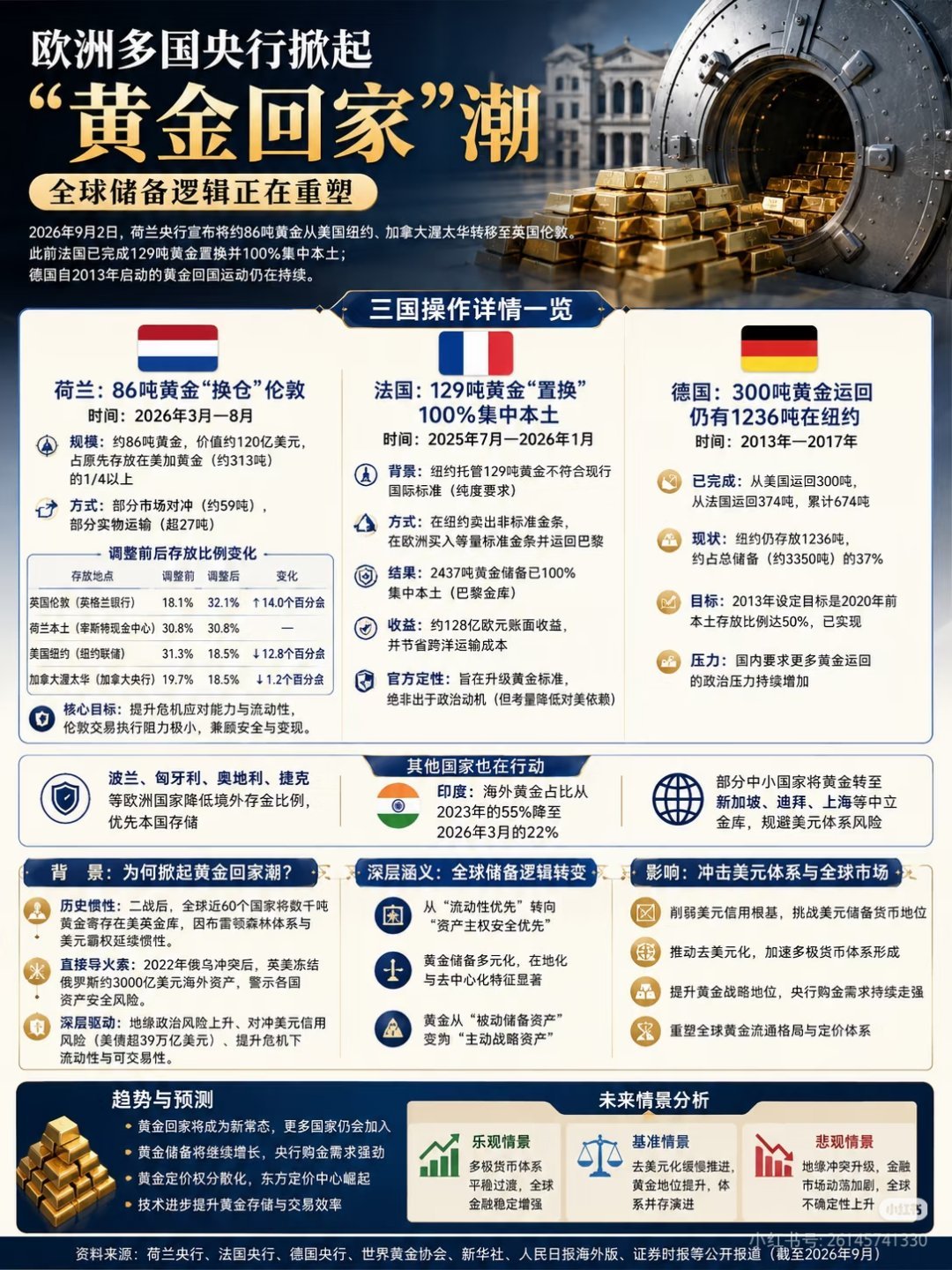 黄金大搬家，3国把黄金运回家释放什么信号突发！荷兰86吨黄金撤出美加，法国129