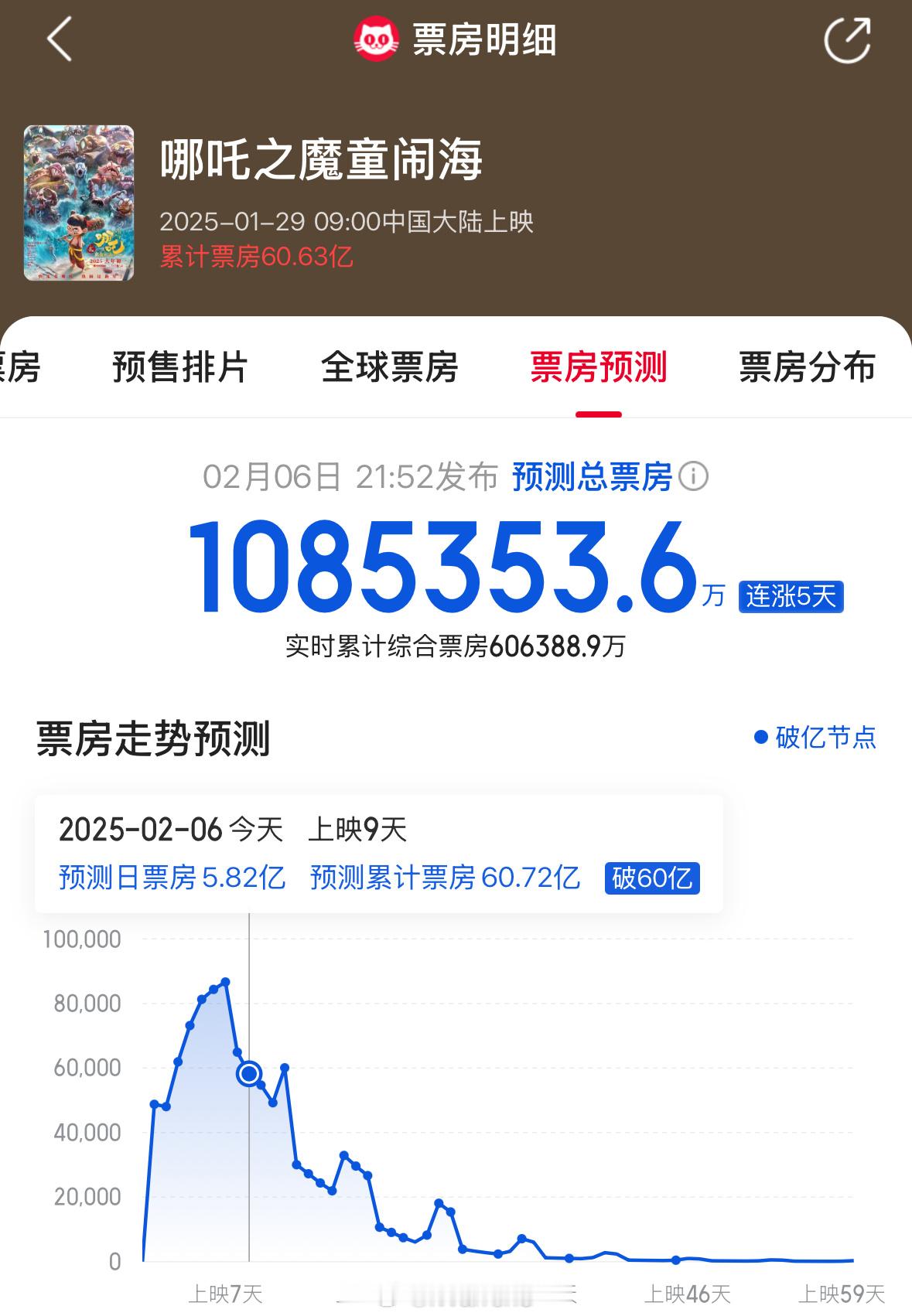 哪吒之魔童闹海预测票房超100亿了！哪吒2首部预测票房超百亿电影！厉害了！🐮 