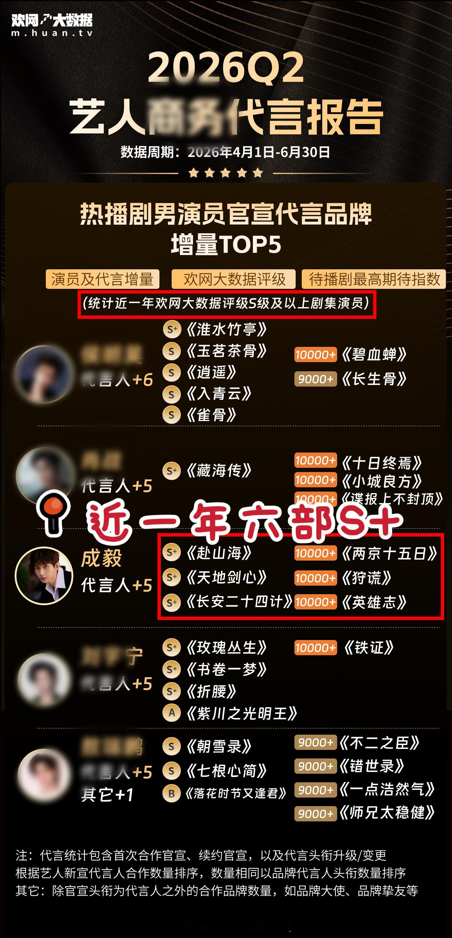 这个Q2商务报告，我想从另一个角度说说，近一年来，全内🐟没有一个人手握六部S+