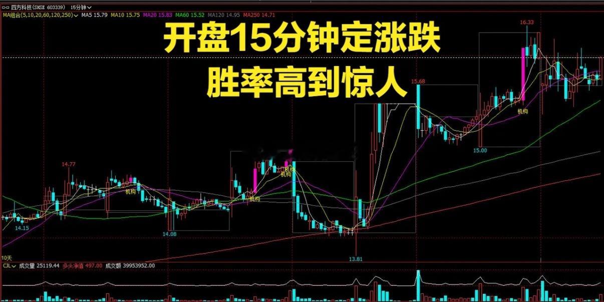开盘15分钟定全天！5种经典盘面形态，一眼判强弱、买卖不踩坑炒股不用盯盘一整天，