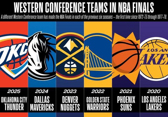 过去6个赛季的西部冠军：
2020年：湖人
2021年：太阳
2022年：勇士