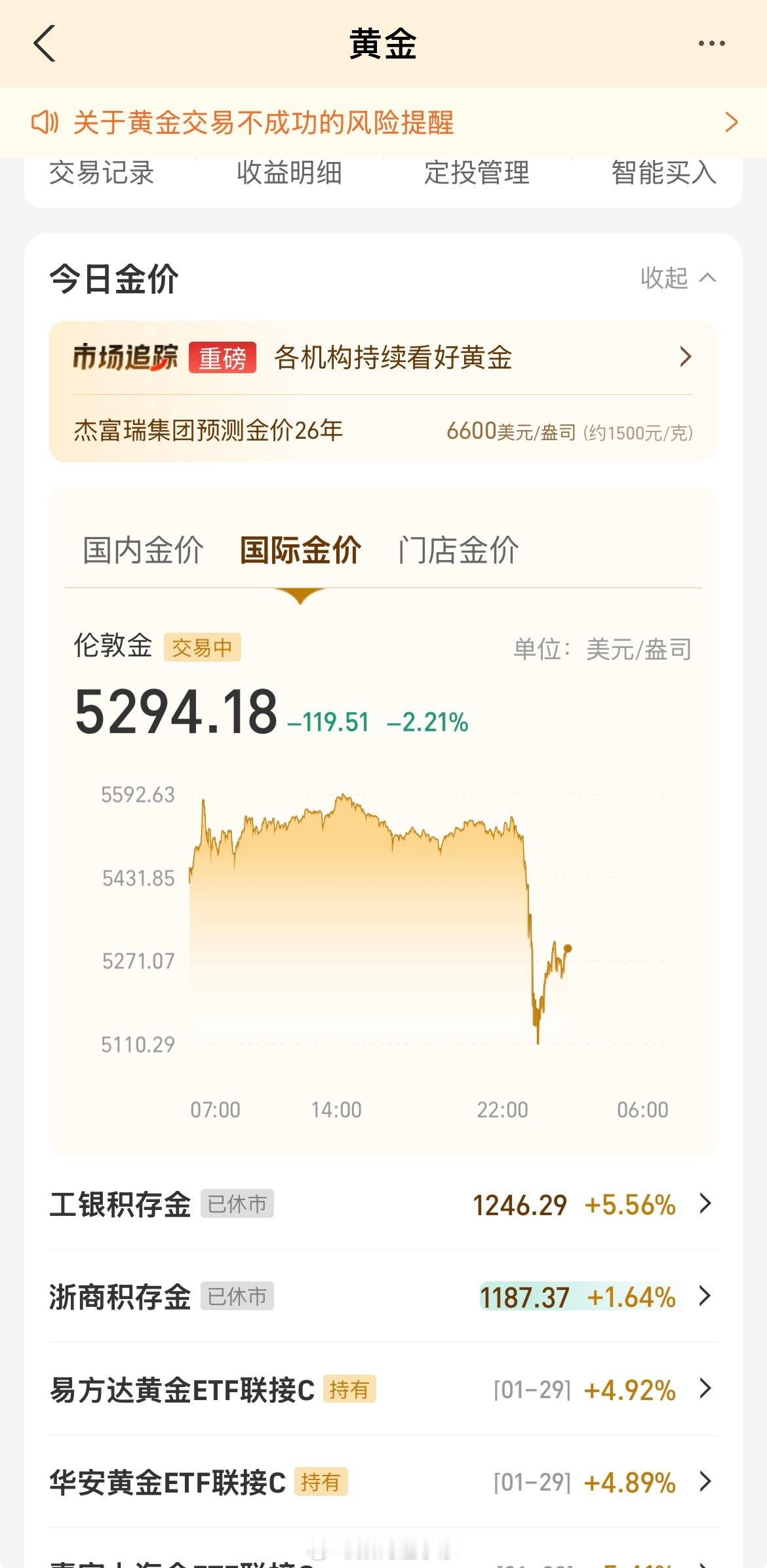 黄金暴跌刚准备睡，看了一眼黄金的行情。好家伙，直接从5600美元的高点往下砸，一
