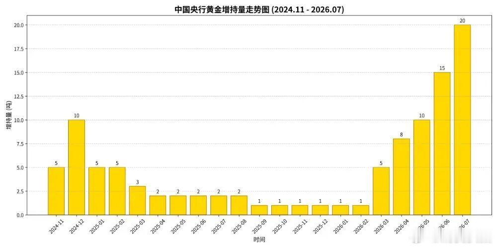 【中国央行7月购金约20吨】国家外汇管理局（下称“外汇局”）数据显示，截至7月末