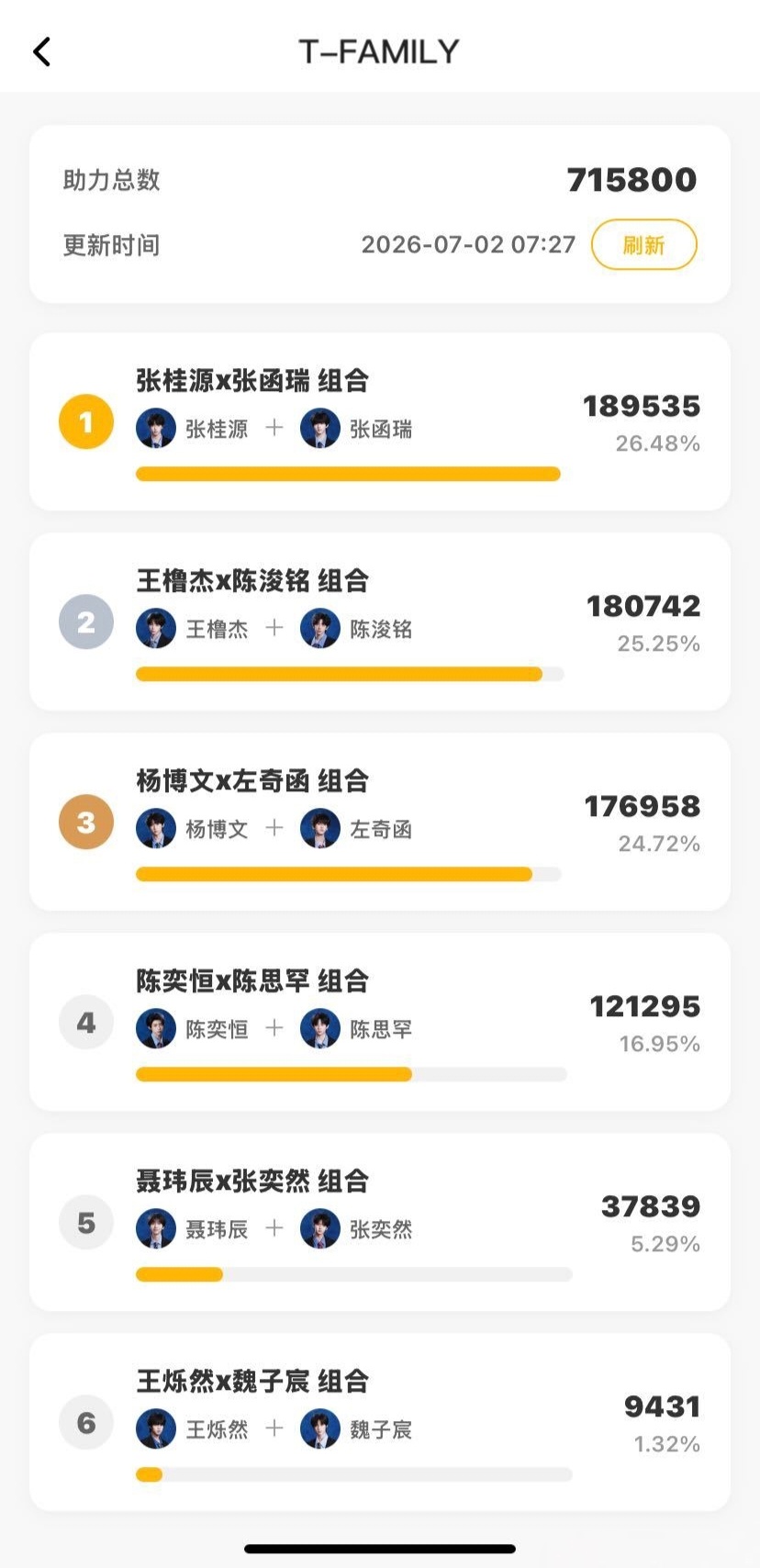 TF四代双人舞台投票 目前票数🎫 桂瑞第一 橹铭第二 奇文第三 恒罕第四 