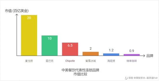 👀中美餐饮巨头大揭秘 | 市值 & 门店数深度