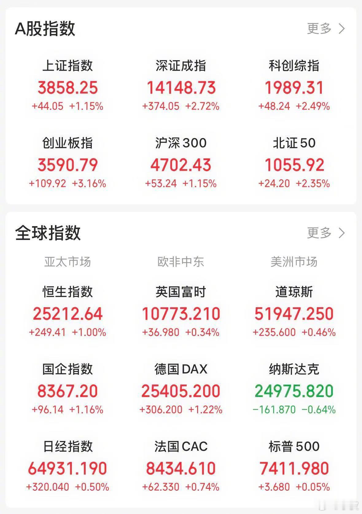 【今日看盘】千呼万唤始出来。长鑫科技今天挂牌上市，很多人猜到了开始，但是猜不到结