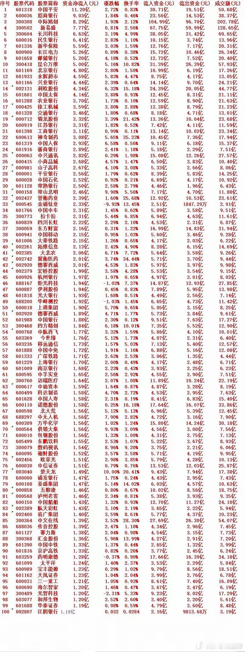 9月1号周二收盘，主力趁低位买入的个股名单（前100）1 601318 中国平安