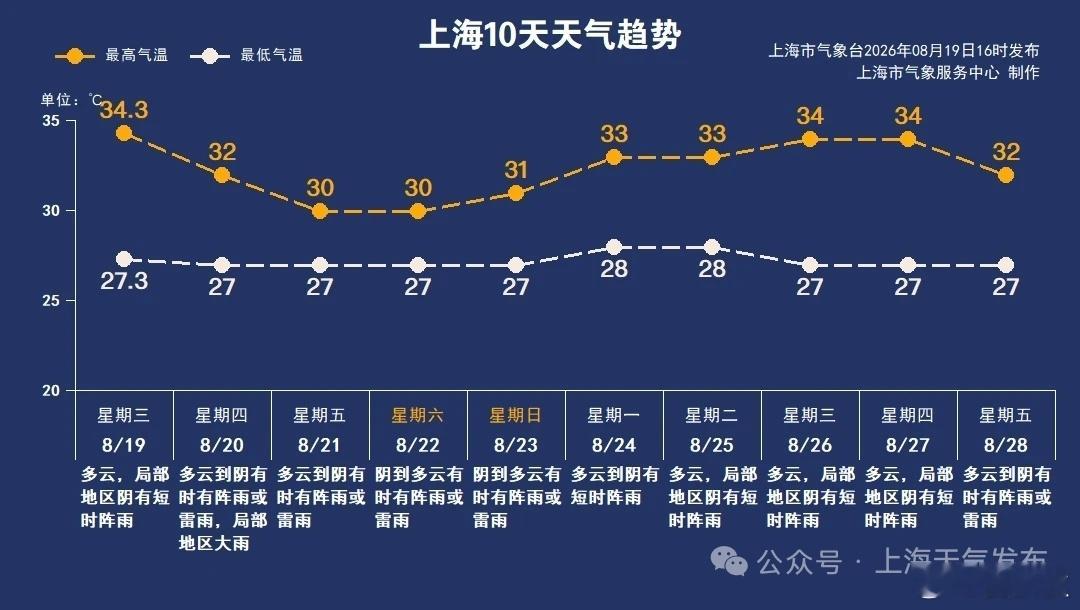 “无高温”超过20天？上海凉快是假象最近一段时间，不少上海人都有一种恍惚感。老话