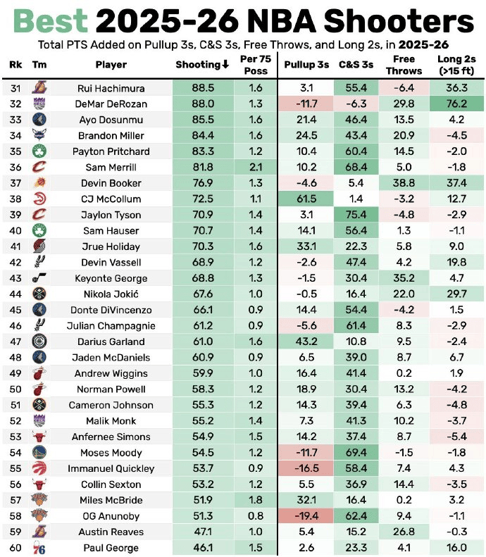 本赛季表现最好的投手top60：库里14，穆迪54表现最差的投手top30，没有