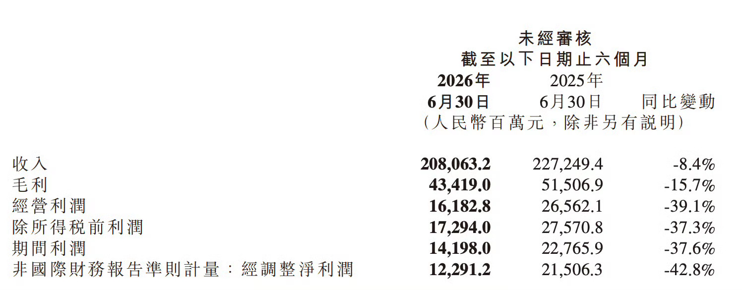 小米集团2026年Q2业绩：1、集团营收1089亿元，经调整净利润62亿元，净利