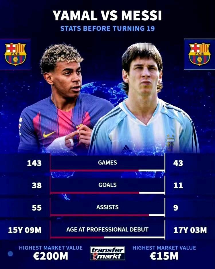 亚马尔在19岁之前的数据比梅西厉害多了！

亚马尔达到38球55次助攻。

梅西