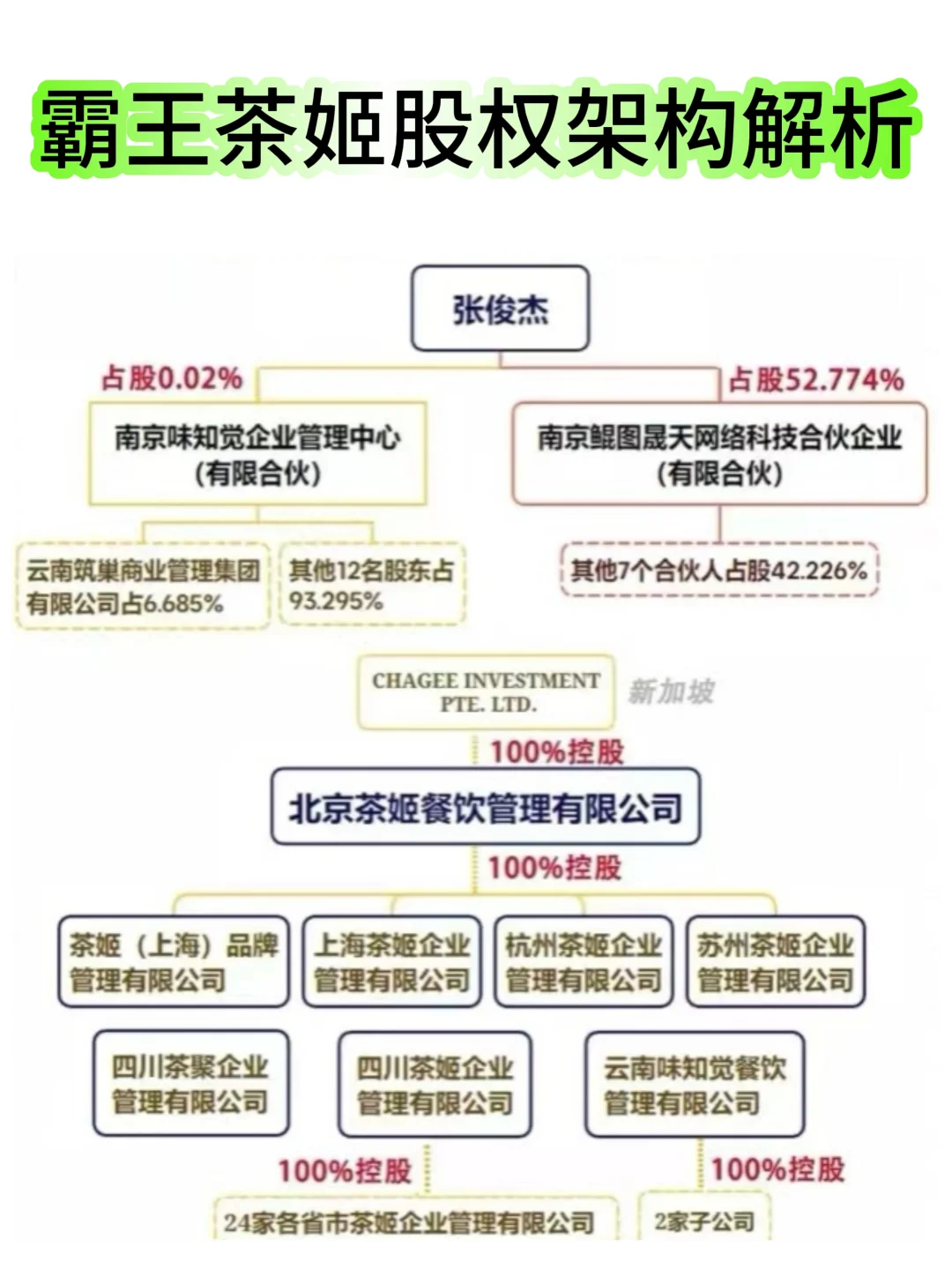 霸王茶姬股权架构✅