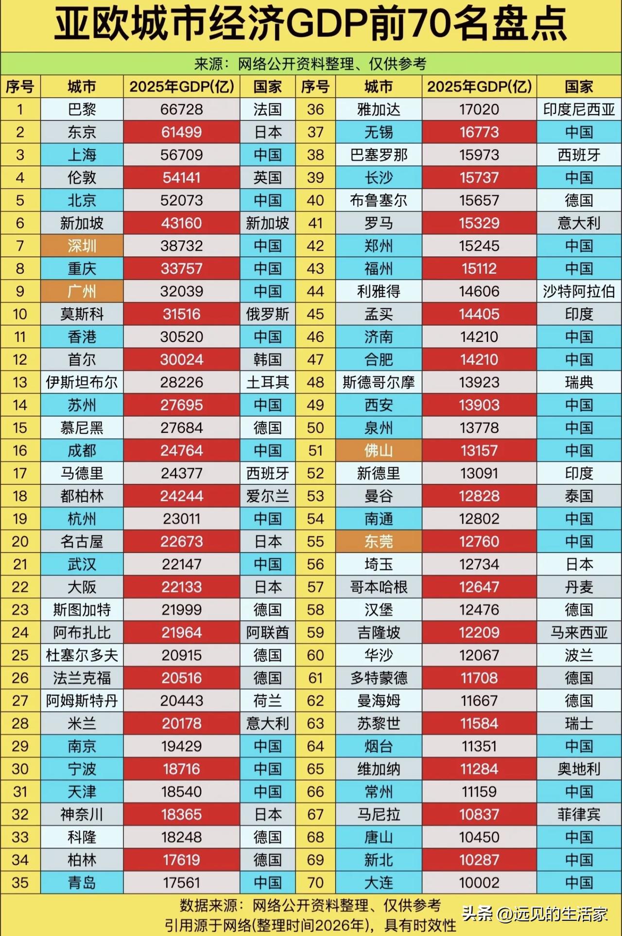 亚欧城市GDP前70榜单出炉！中国城市强势刷屏，格局大变！
 
⏩先看头部梯队：