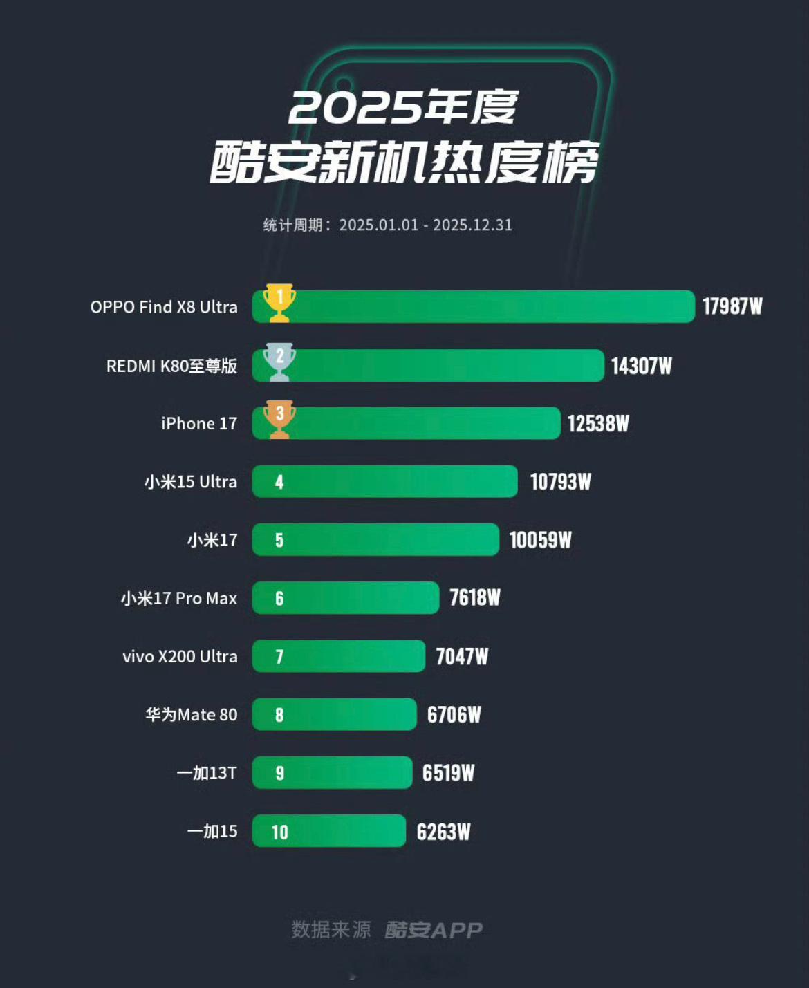 酷安 2025 年新机热度榜出炉，前三分别为：OPPO Find x8 Ultr