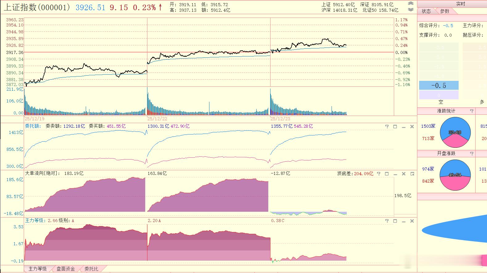 大盘分时指标情况 