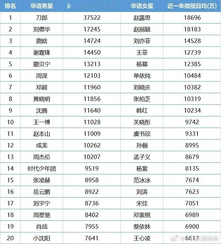 近一年艺人微指，怎么说呢瘦亖的骆驼比马大，顶流过即使flop了还是别人追不上的脚