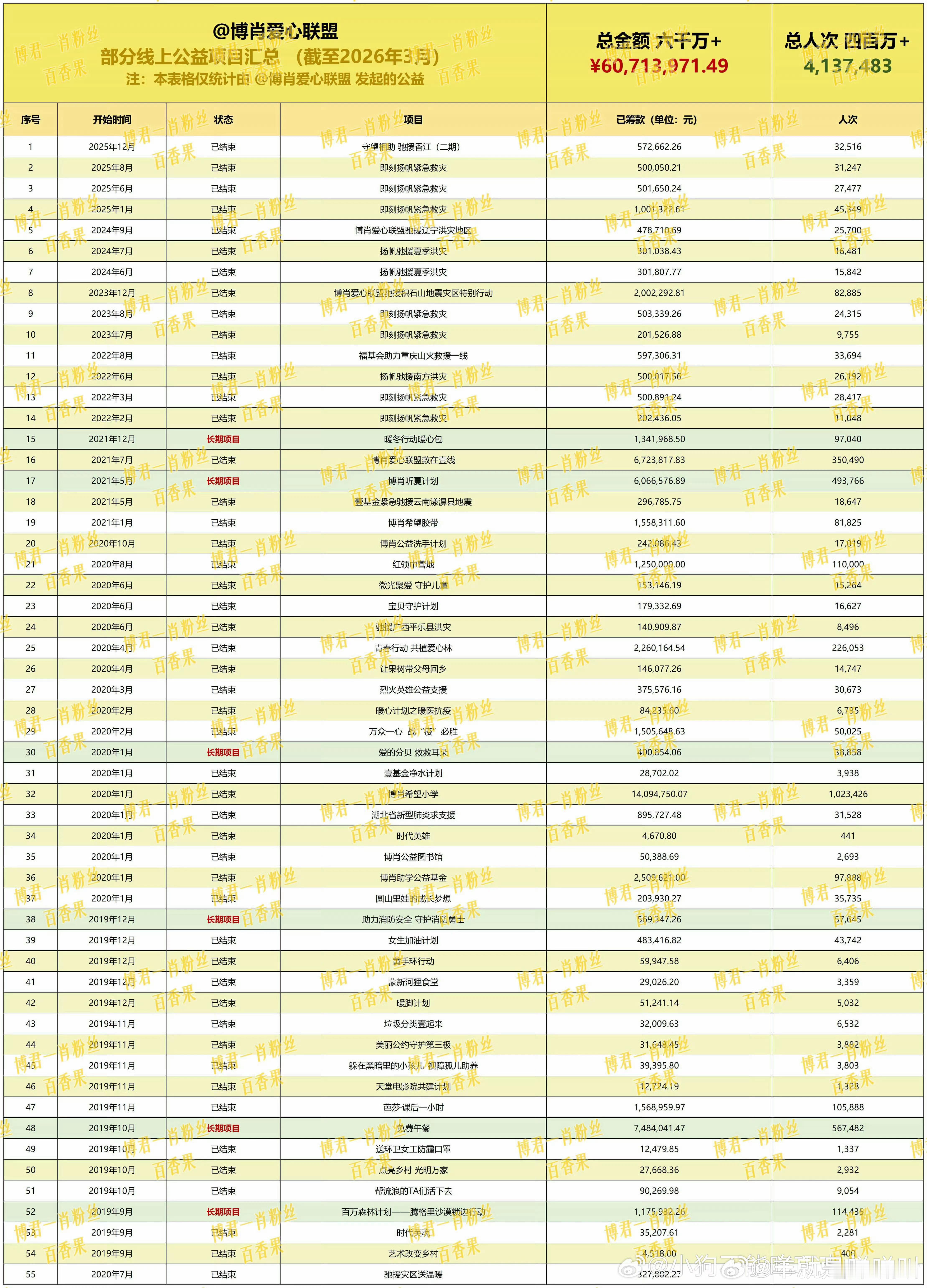 王一博肖战产出捐款50万王一博肖战产出老师木鬼在2026年6月1日儿童节个人捐赠