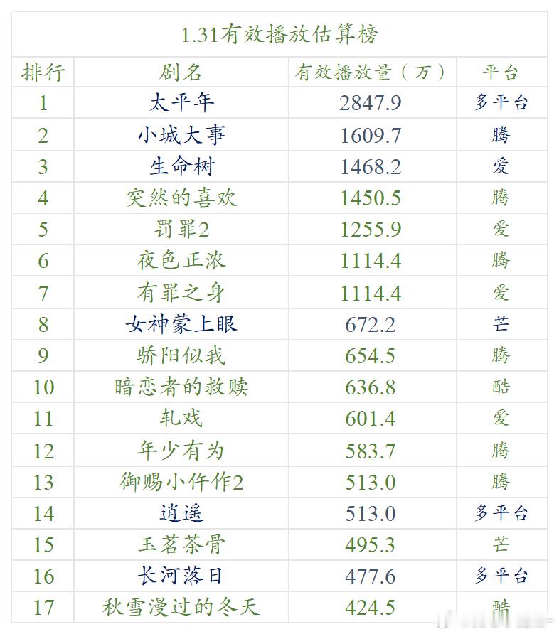 1.31云合 估算播放量生命树，次日1468，翻2.5倍 