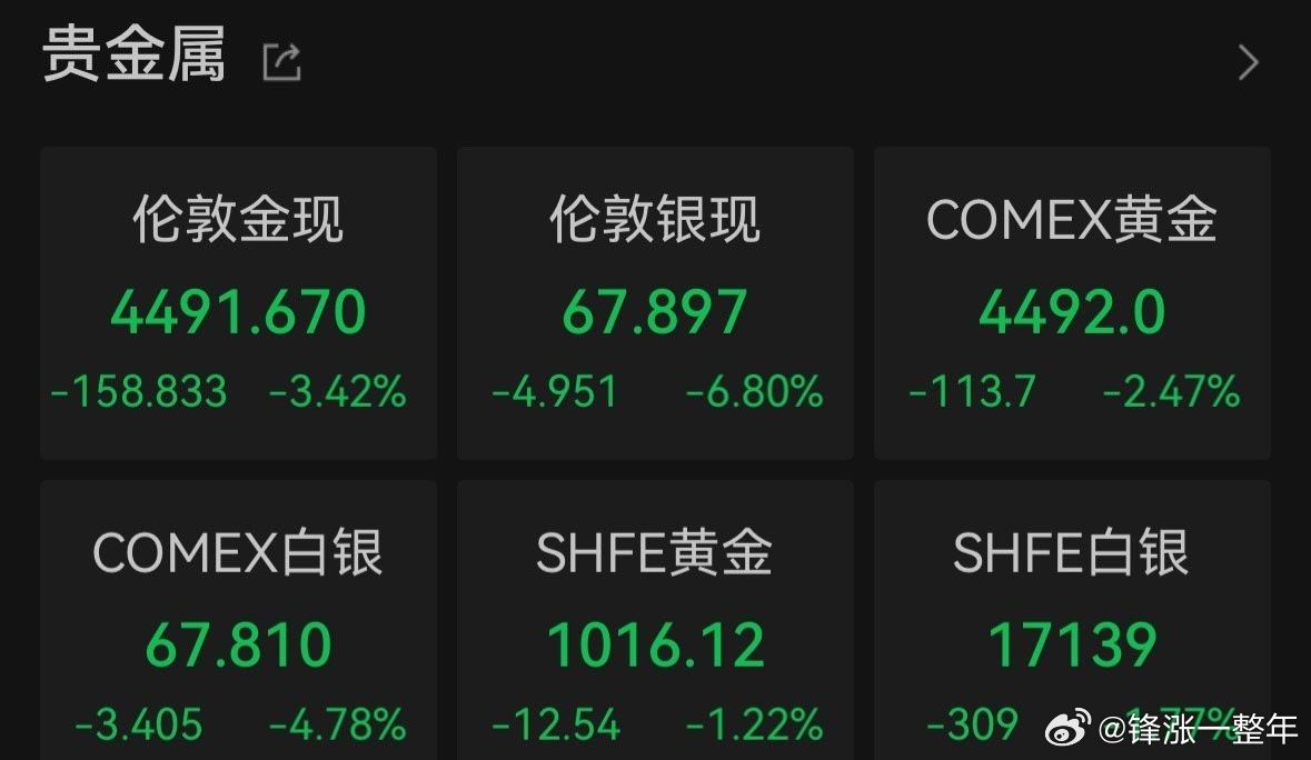 黄金白银狂泻 贵金属这一波应该是要洗到90%散户怀疑人生，大量卖出且以后再也不敢