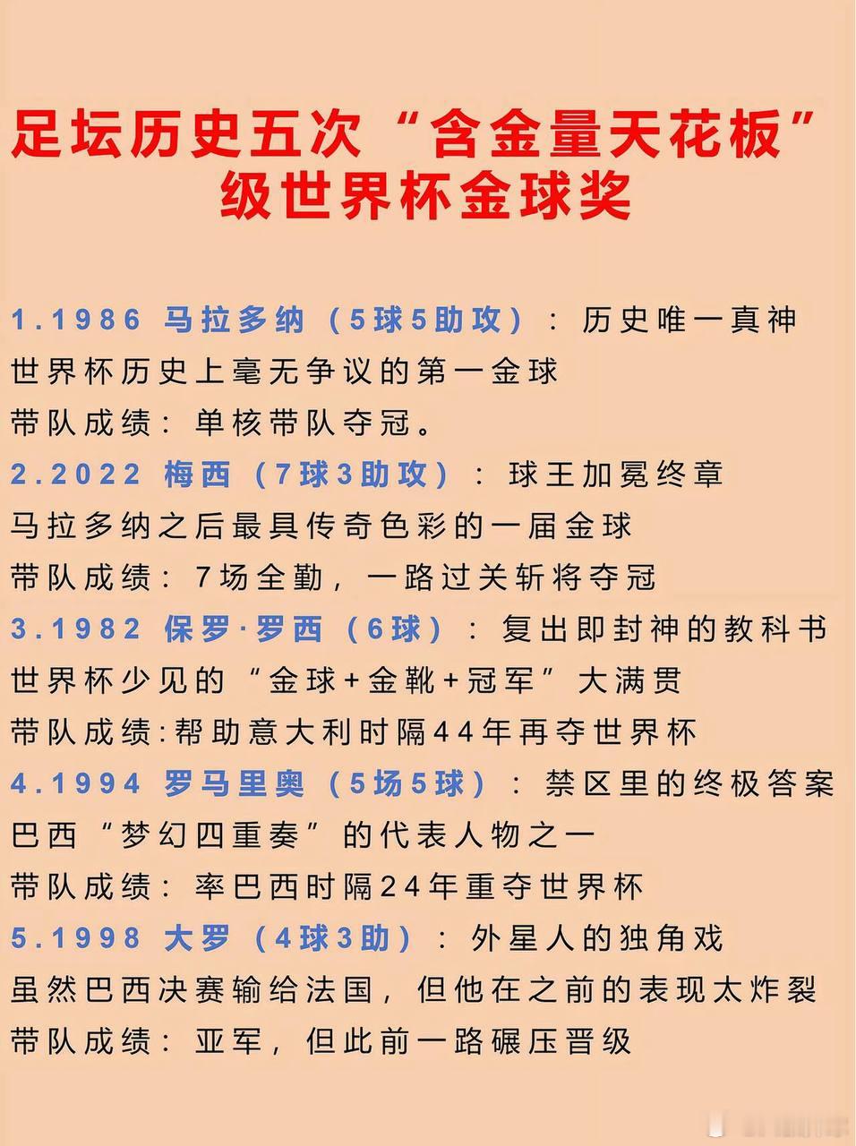 足坛历史五次含金量天花板级世界杯金球奖：1、1986 马拉多纳（5球5助攻）：历