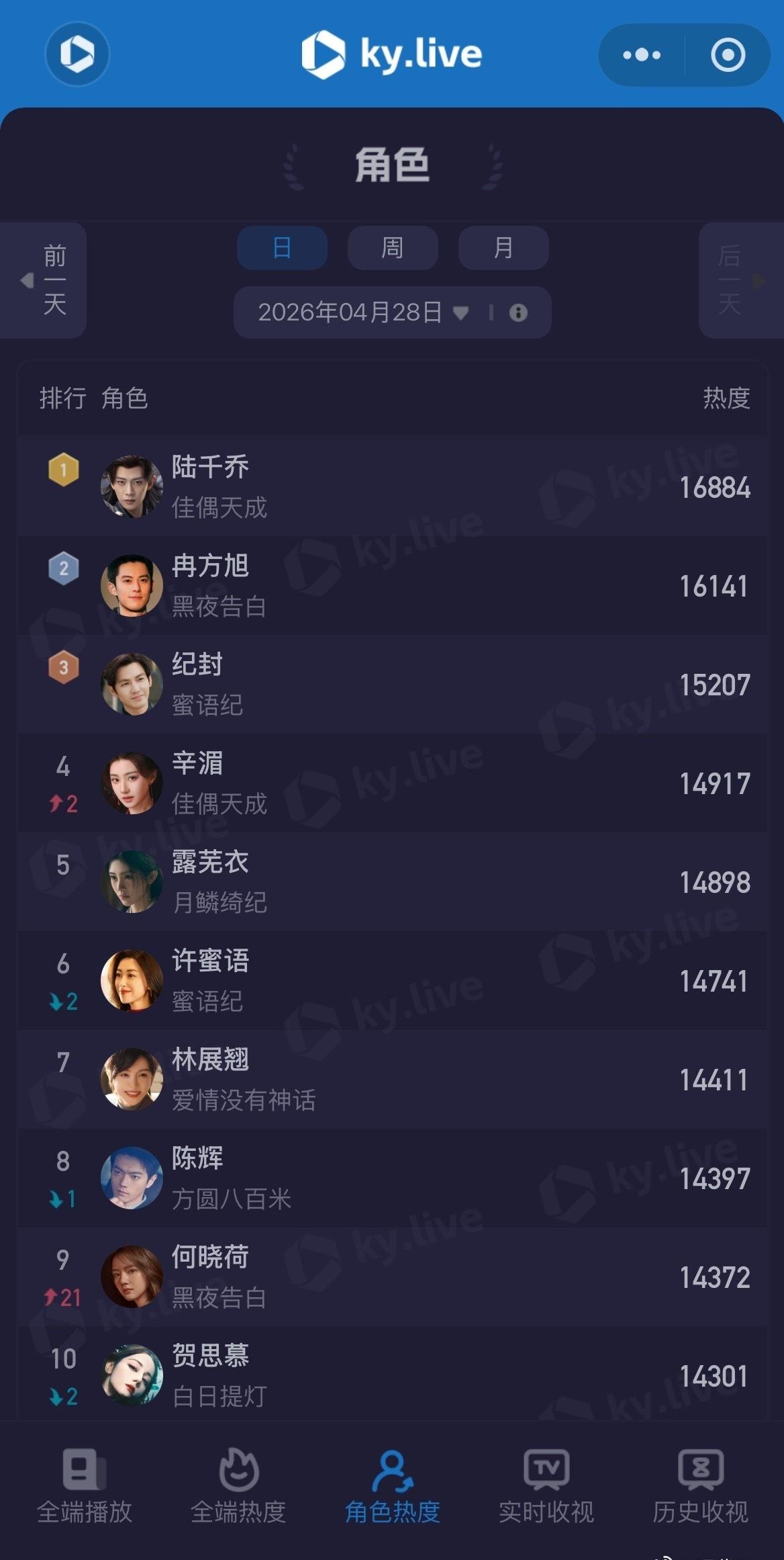 数据，4月28日，@任嘉伦Allen 在《佳偶天成》中饰演的陆千乔角色热度排名第